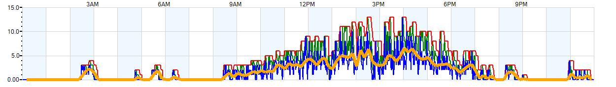 AVERAGE Wind Speed