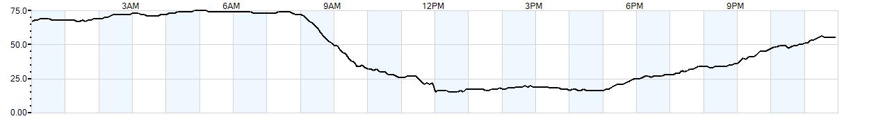 Relative outside humidity percentage