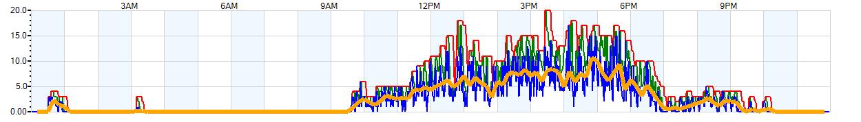 AVERAGE Wind Speed
