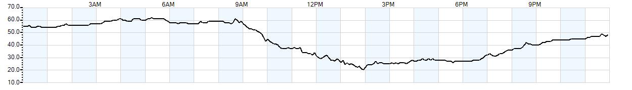 Relative outside humidity percentage