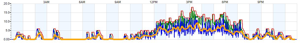 AVERAGE Wind Speed