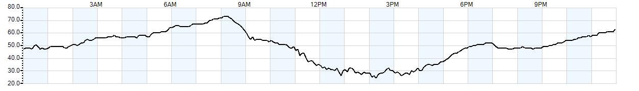 Relative outside humidity percentage