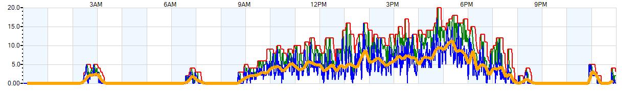 AVERAGE Wind Speed