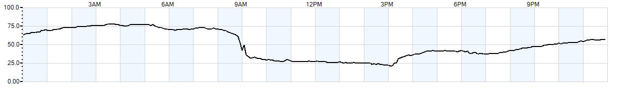 Relative outside humidity percentage