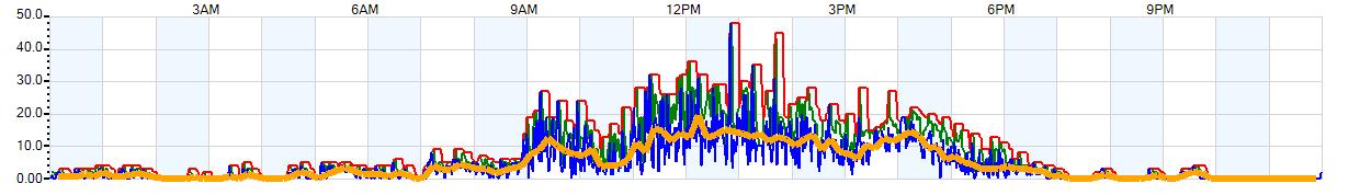 AVERAGE Wind Speed