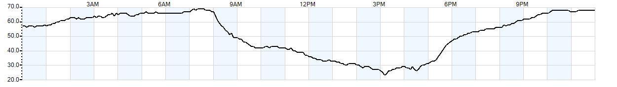 Relative outside humidity percentage