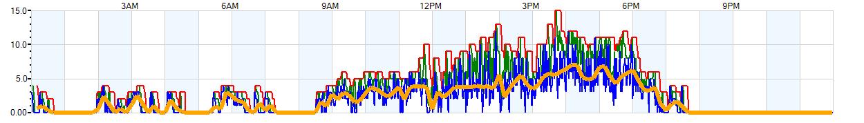 AVERAGE Wind Speed