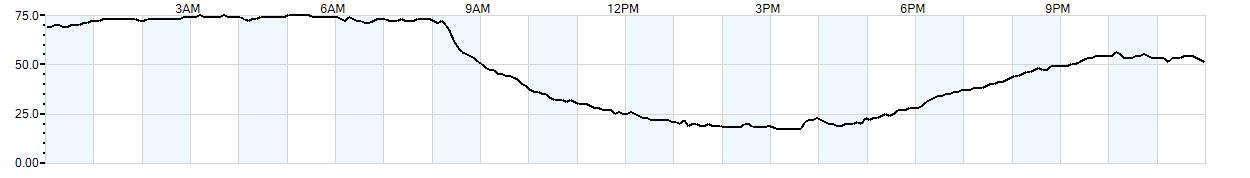 Relative outside humidity percentage