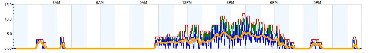 AVERAGE Wind Speed