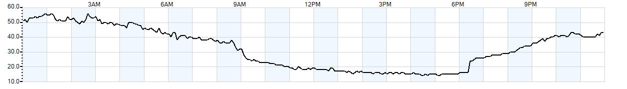 Relative outside humidity percentage