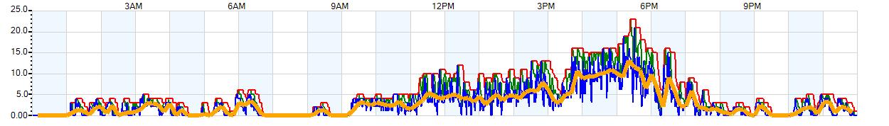 AVERAGE Wind Speed