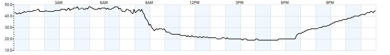 Relative outside humidity percentage