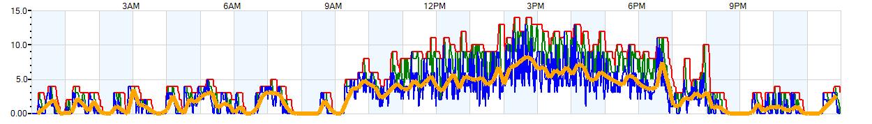 AVERAGE Wind Speed