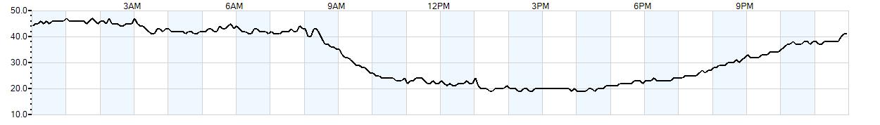 Relative outside humidity percentage