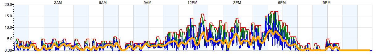 AVERAGE Wind Speed