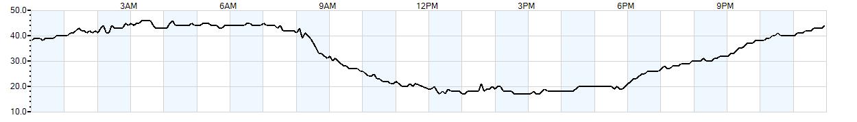 Relative outside humidity percentage
