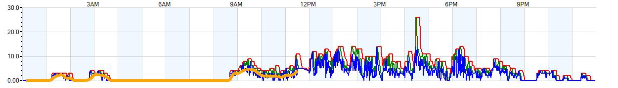 AVERAGE Wind Speed