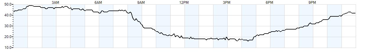 Relative outside humidity percentage