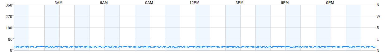 Wind direction as points.