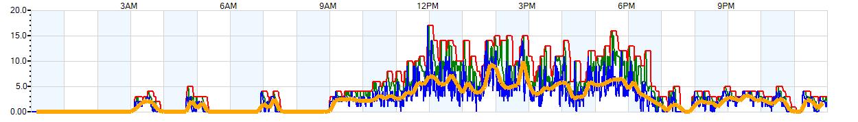 AVERAGE Wind Speed