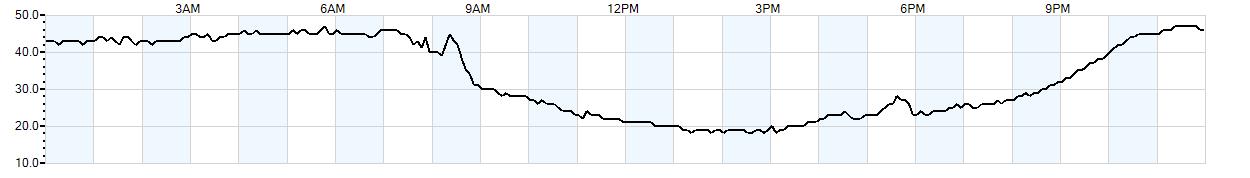 Relative outside humidity percentage