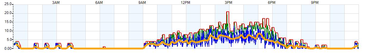 AVERAGE Wind Speed
