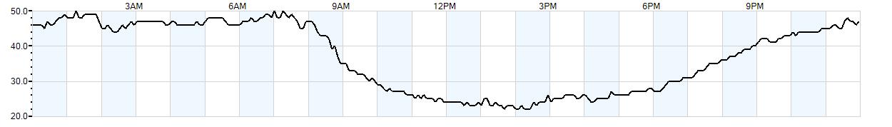 Relative outside humidity percentage
