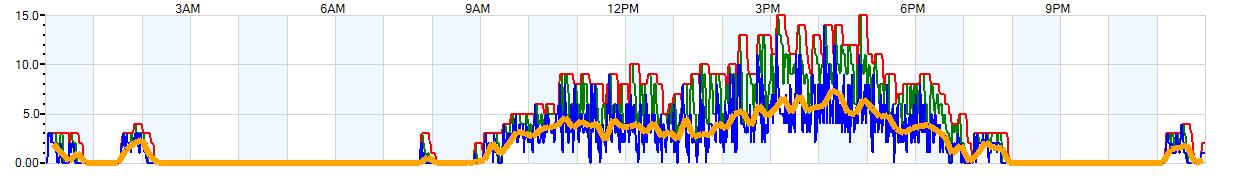 AVERAGE Wind Speed