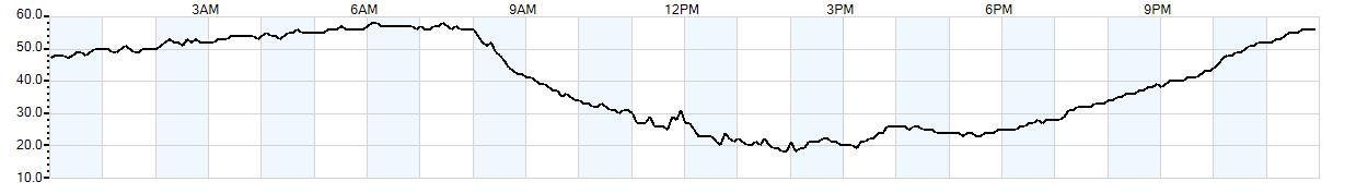 Relative outside humidity percentage