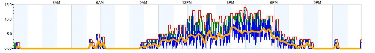 AVERAGE Wind Speed