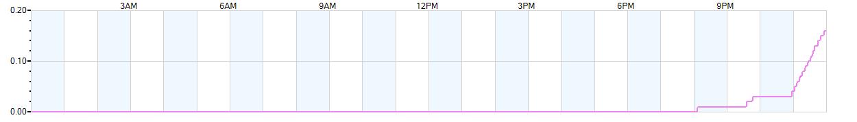 Rain totals (in inches) from midnight-to-midnight and since the beginning of the season, July 1st