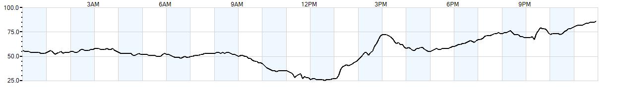 Relative outside humidity percentage