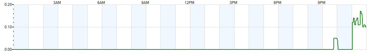Instantaneous rate of rainfall measured in inches per hour