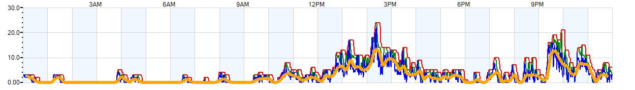 AVERAGE Wind Speed