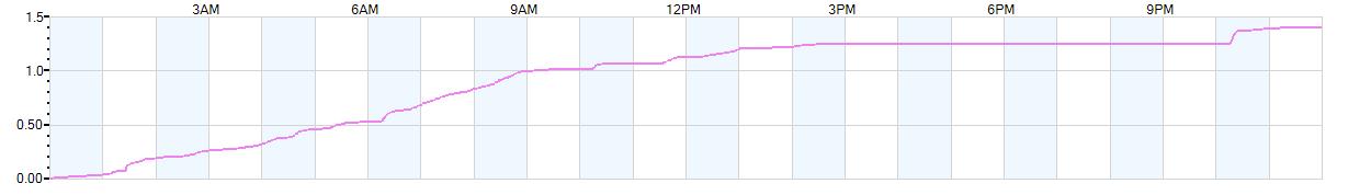 Rain totals (in inches) from midnight-to-midnight and since the beginning of the season, July 1st