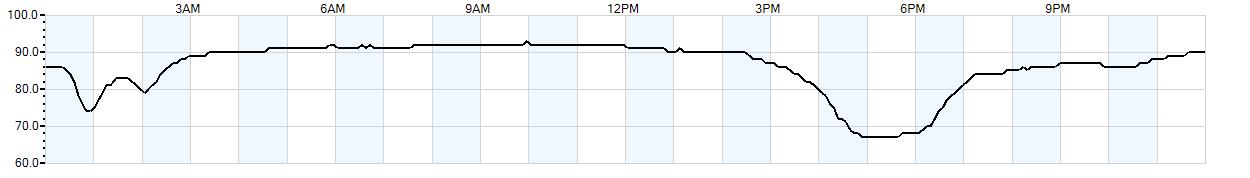 Relative outside humidity percentage