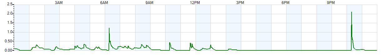 Instantaneous rate of rainfall measured in inches per hour