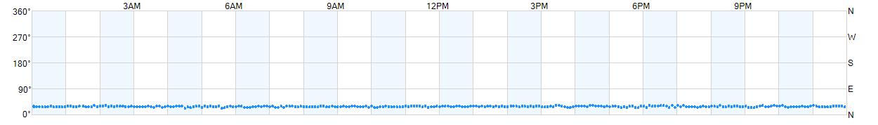 Wind direction as points.