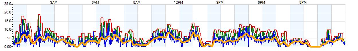 AVERAGE Wind Speed
