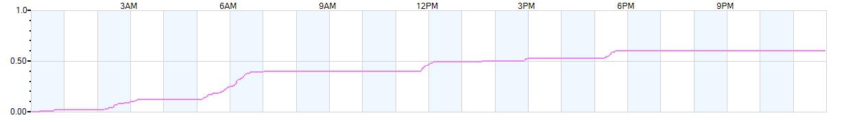 Rain totals (in inches) from midnight-to-midnight and since the beginning of the season, July 1st