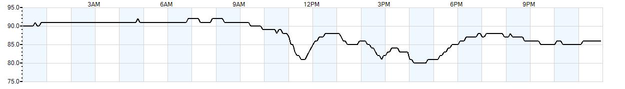 Relative outside humidity percentage