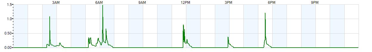Instantaneous rate of rainfall measured in inches per hour