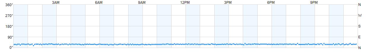 Wind direction as points.