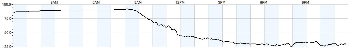 Relative outside humidity percentage