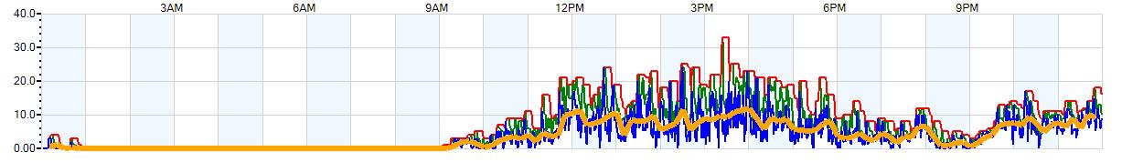 AVERAGE Wind Speed