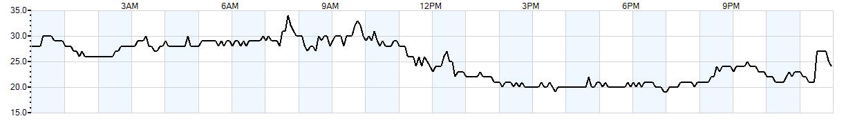 Relative outside humidity percentage