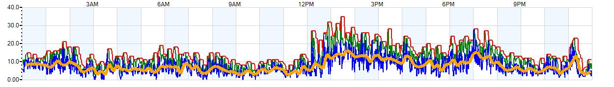 AVERAGE Wind Speed