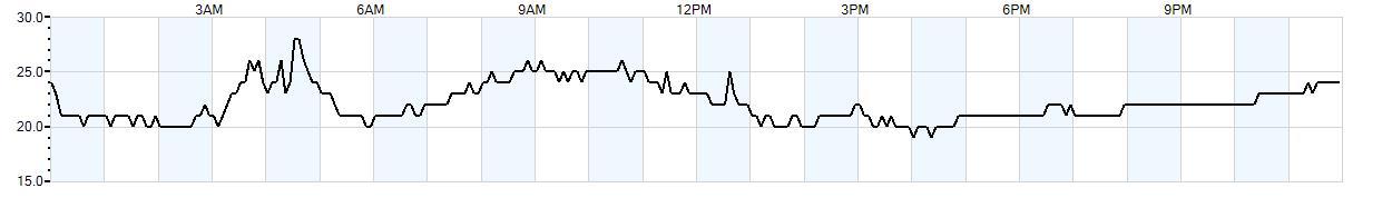 Relative outside humidity percentage