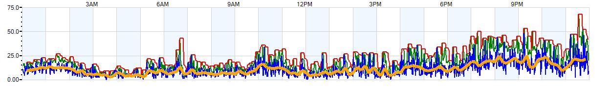 AVERAGE Wind Speed
