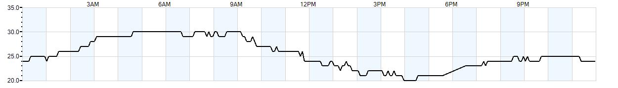 Relative outside humidity percentage
